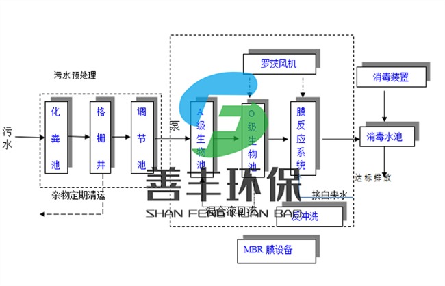 生活污水處理工藝