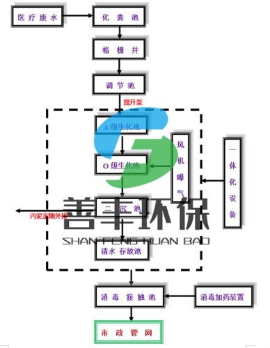 醫療污水處理工藝