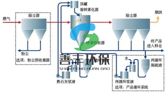 廢氣除塵處理工藝