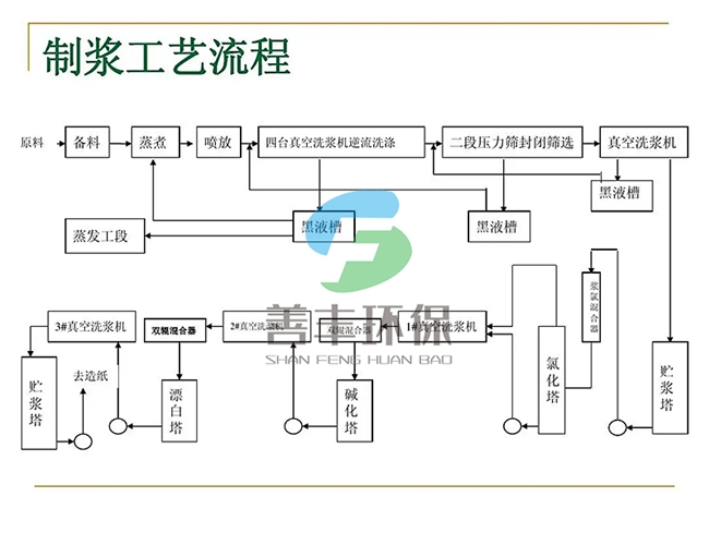 造紙制漿生產(chǎn)線(xiàn)