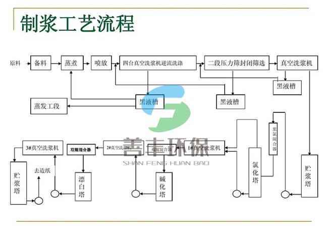 造紙制漿生產(chǎn)線(xiàn)